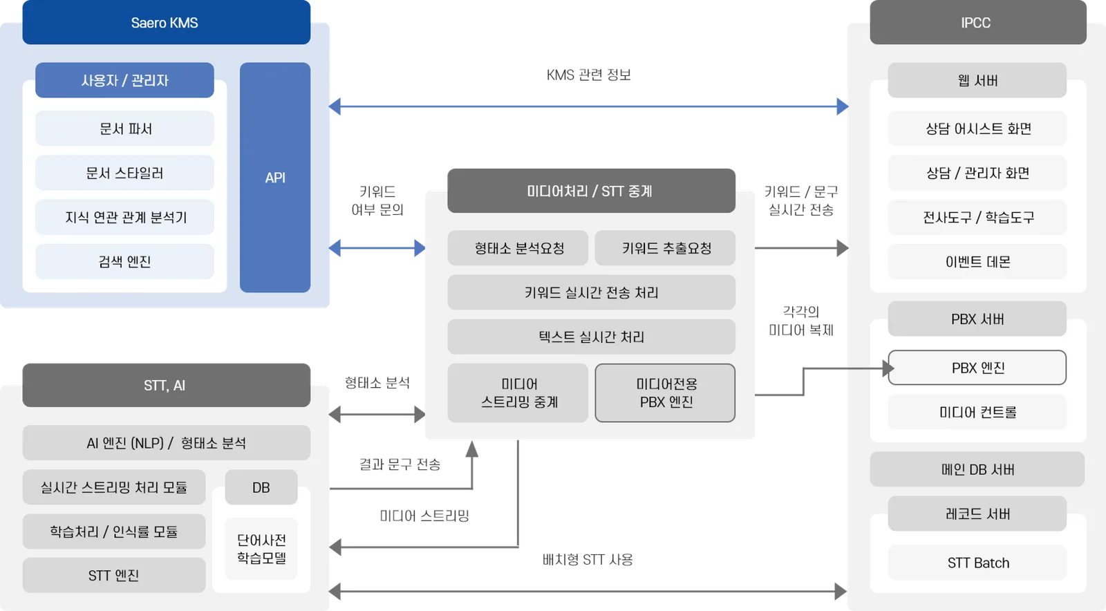 AI Assist for contact centers screen